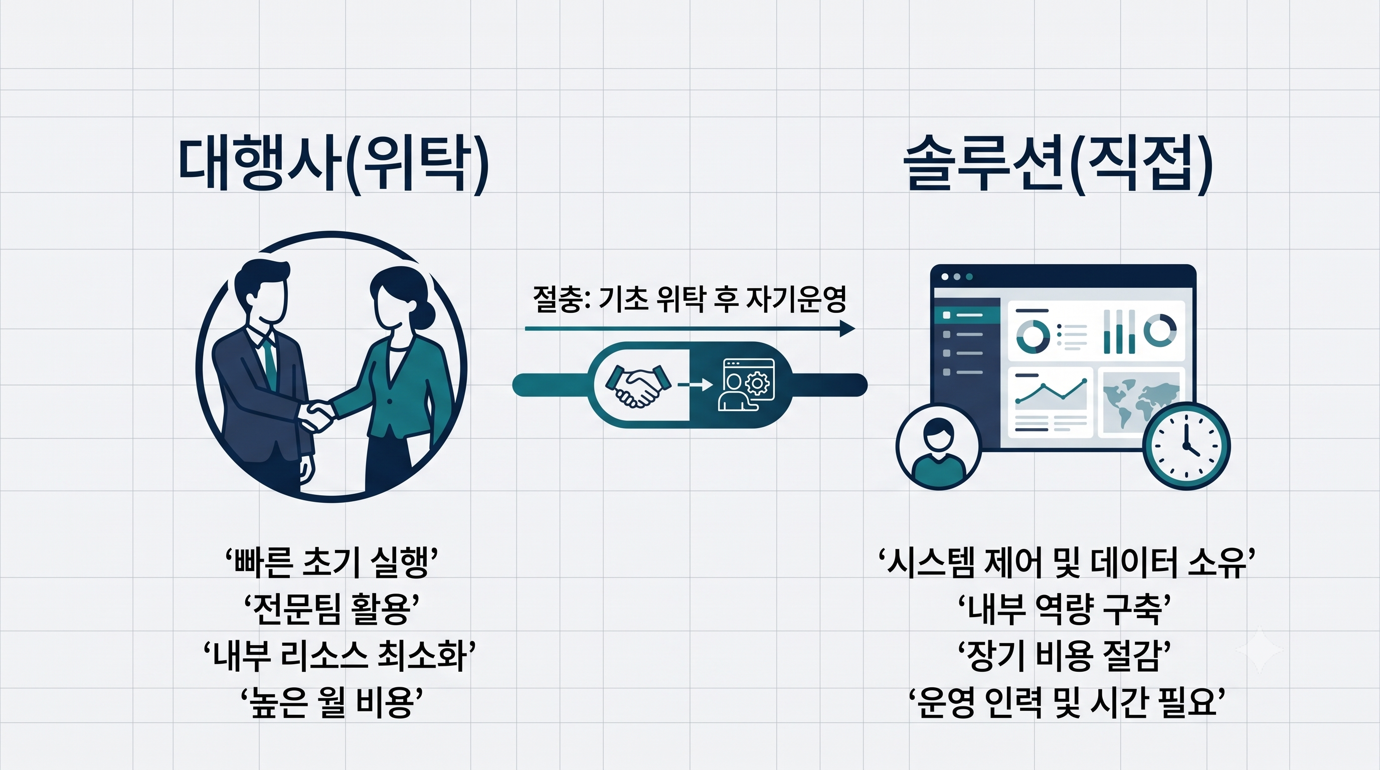 GEO 대행사 위탁과 SaaS 솔루션 직접 운영의 차이, 그리고 중소기업을 위한 기초 위탁 후 자기운영 절충안을 나타낸 인포그래픽
