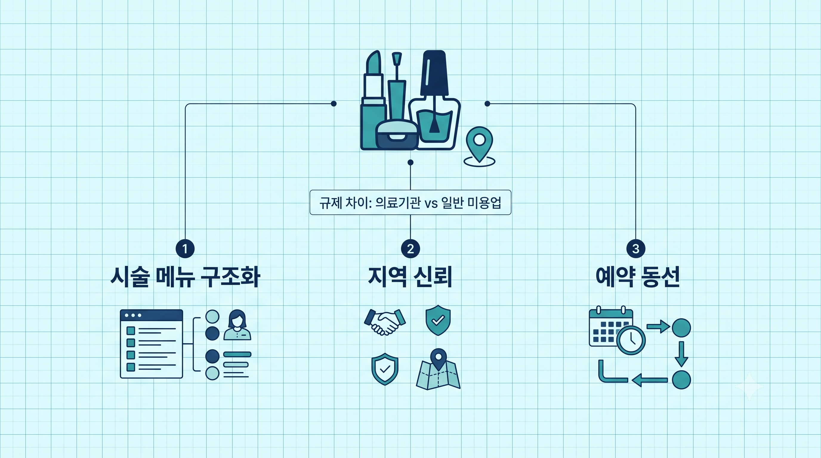 미용·뷰티 GEO의 핵심인 시술 메뉴 구조화·지역 신뢰·예약 동선과 의료기관·일반 미용업의 규정 차이를 나타낸 인포그래픽