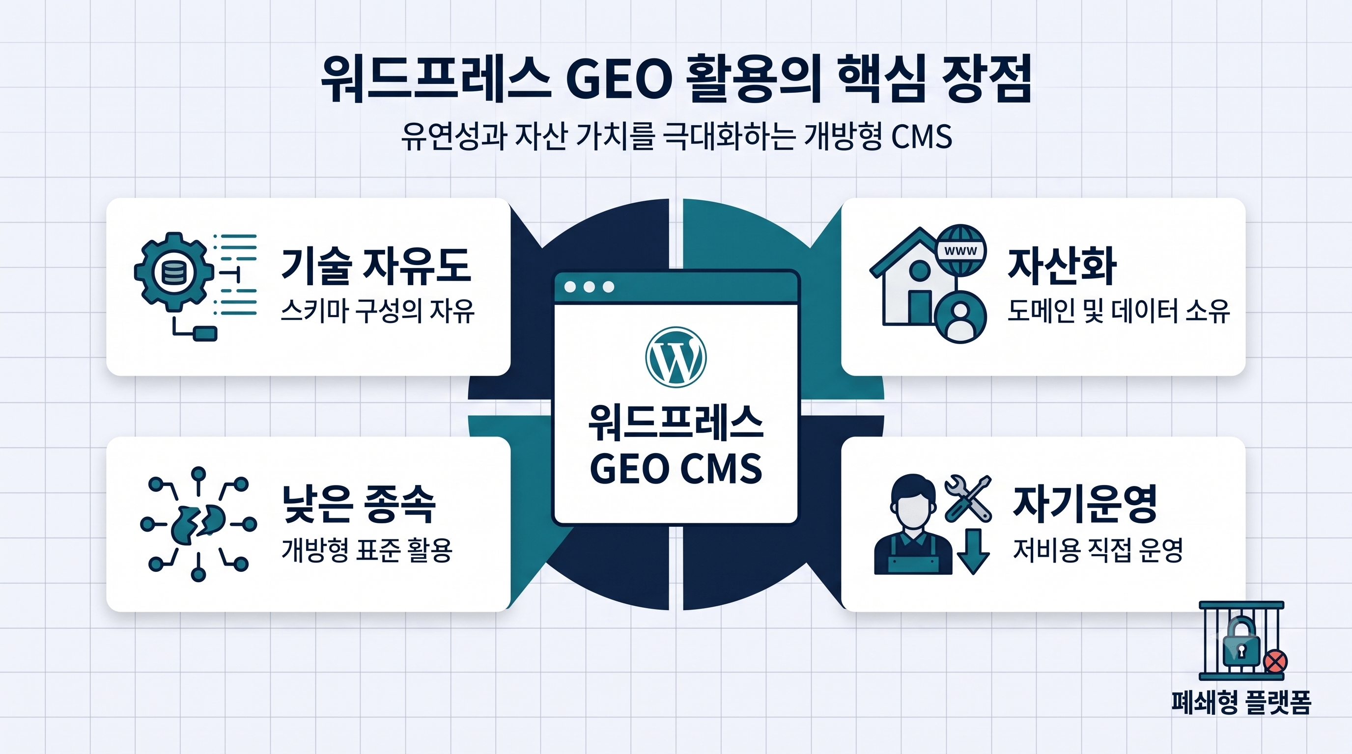워드프레스 기반 GEO의 기술 자유도·자산화·자기운영·낮은 종속 위험을 폐쇄형 플랫폼과 대비한 인포그래픽