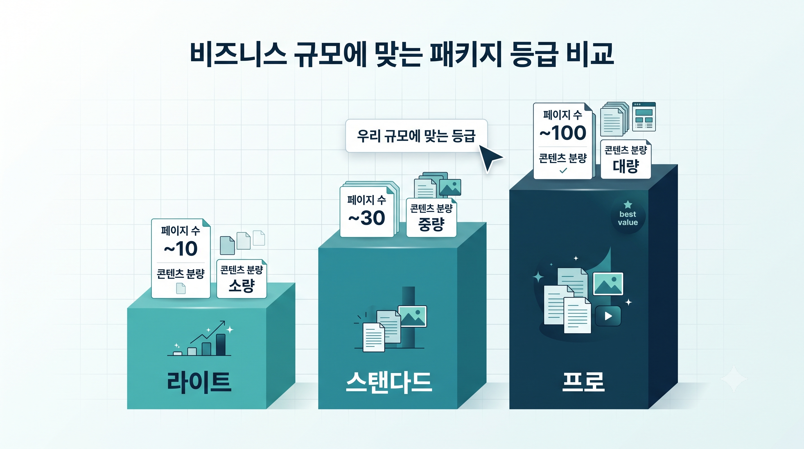 GEO 패키지 라이트·스탠다드·프로 세 등급의 페이지 수·콘텐츠 볼륨·스키마 범위 차이와 규모별 선택 기준을 나타낸 비교 인포그래픽