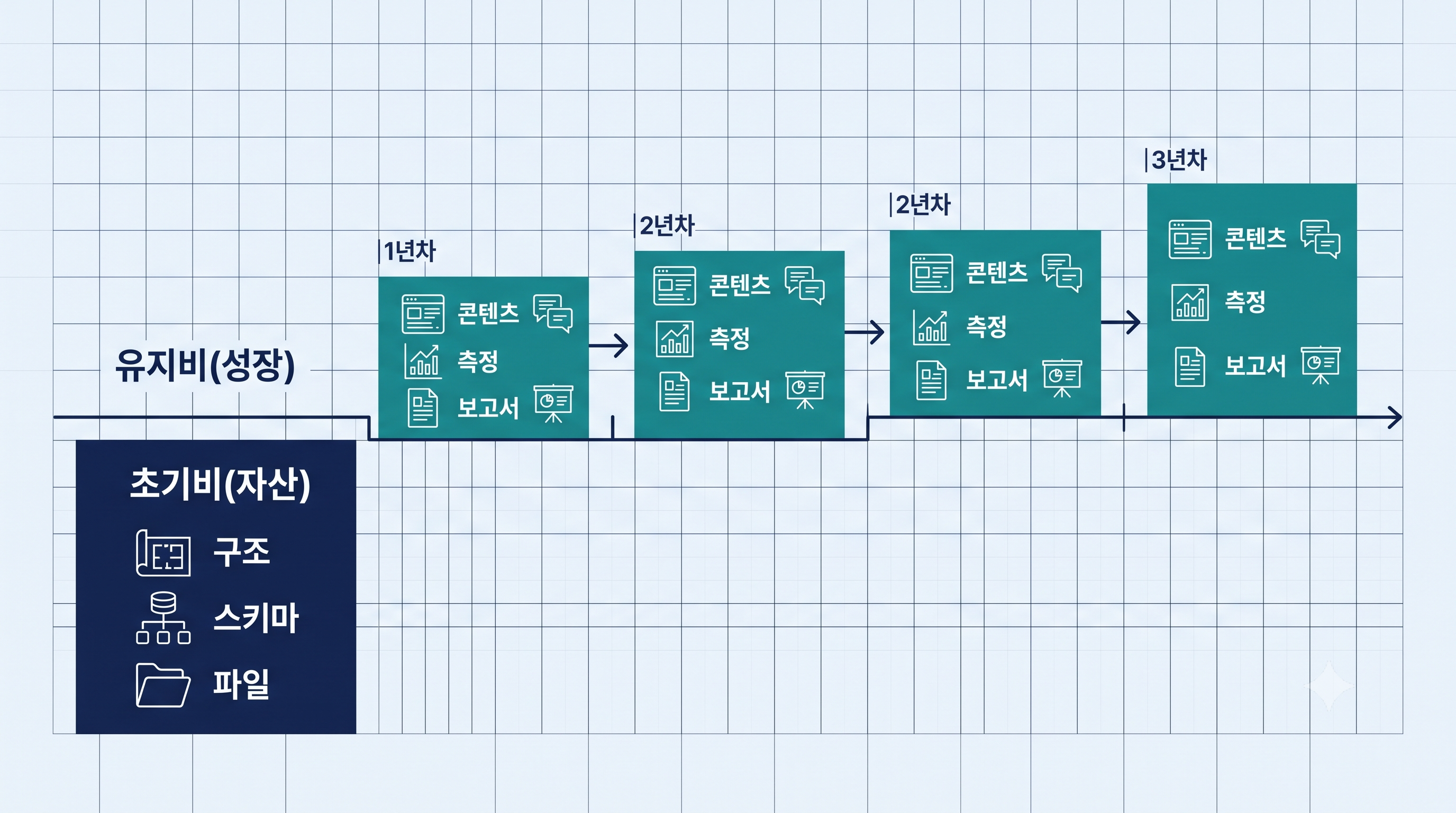 GEO 비용의 두 층인 1회성 초기비(구조·스키마 자산)와 반복 유지비(발행·측정 성장)를 시간축으로 나눠 나타낸 인포그래픽