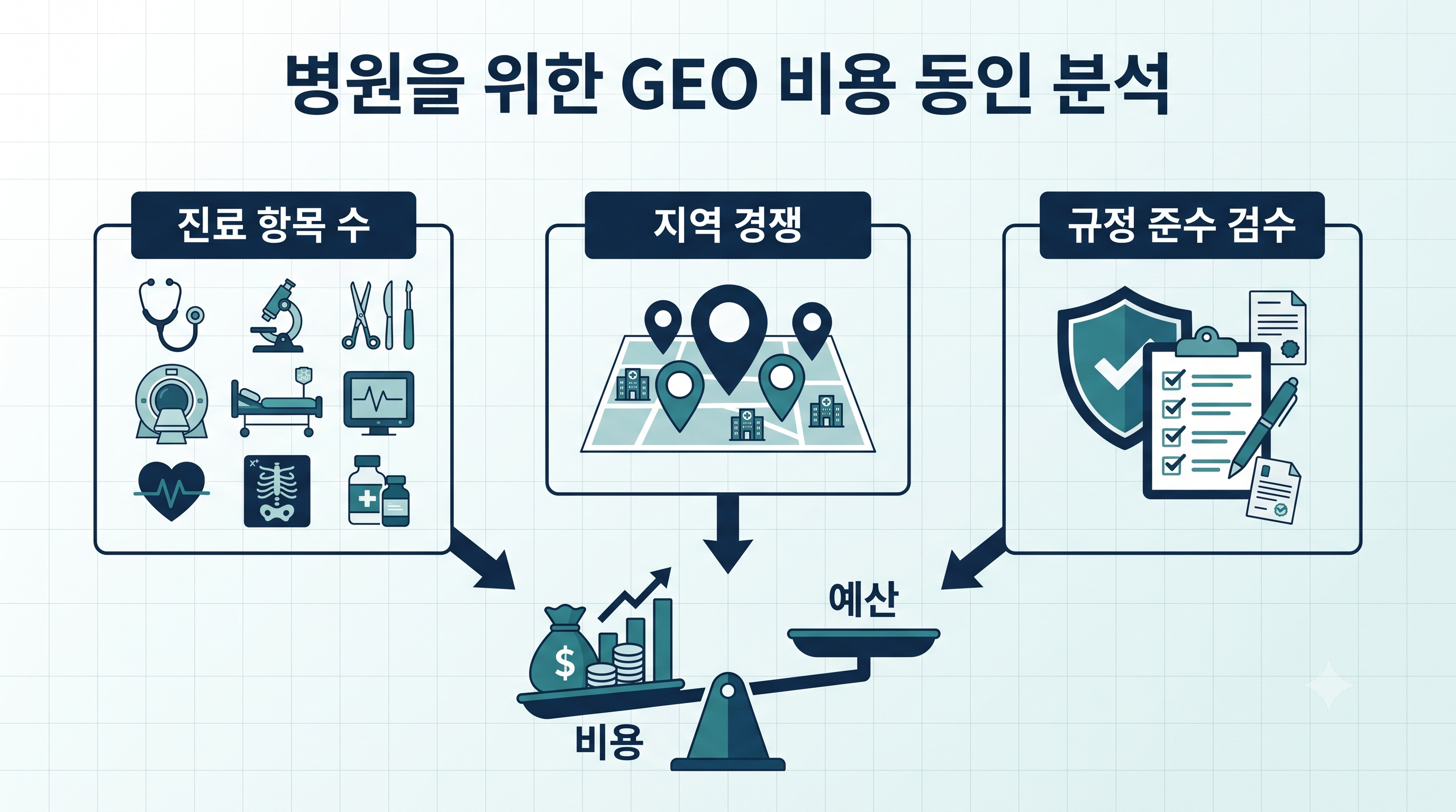 병원·치과 GEO 비용을 가르는 진료 항목 수·지역 경쟁·의료광고법 준수 검수 세 요인과 규모별 예산 방향을 나타낸 인포그래픽