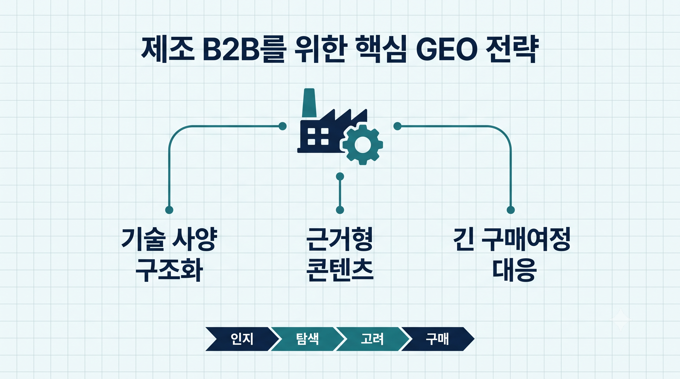 제조·산업재 B2B GEO의 핵심인 기술 사양 구조화·근거형 콘텐츠·긴 구매여정 대응을 나타낸 인포그래픽