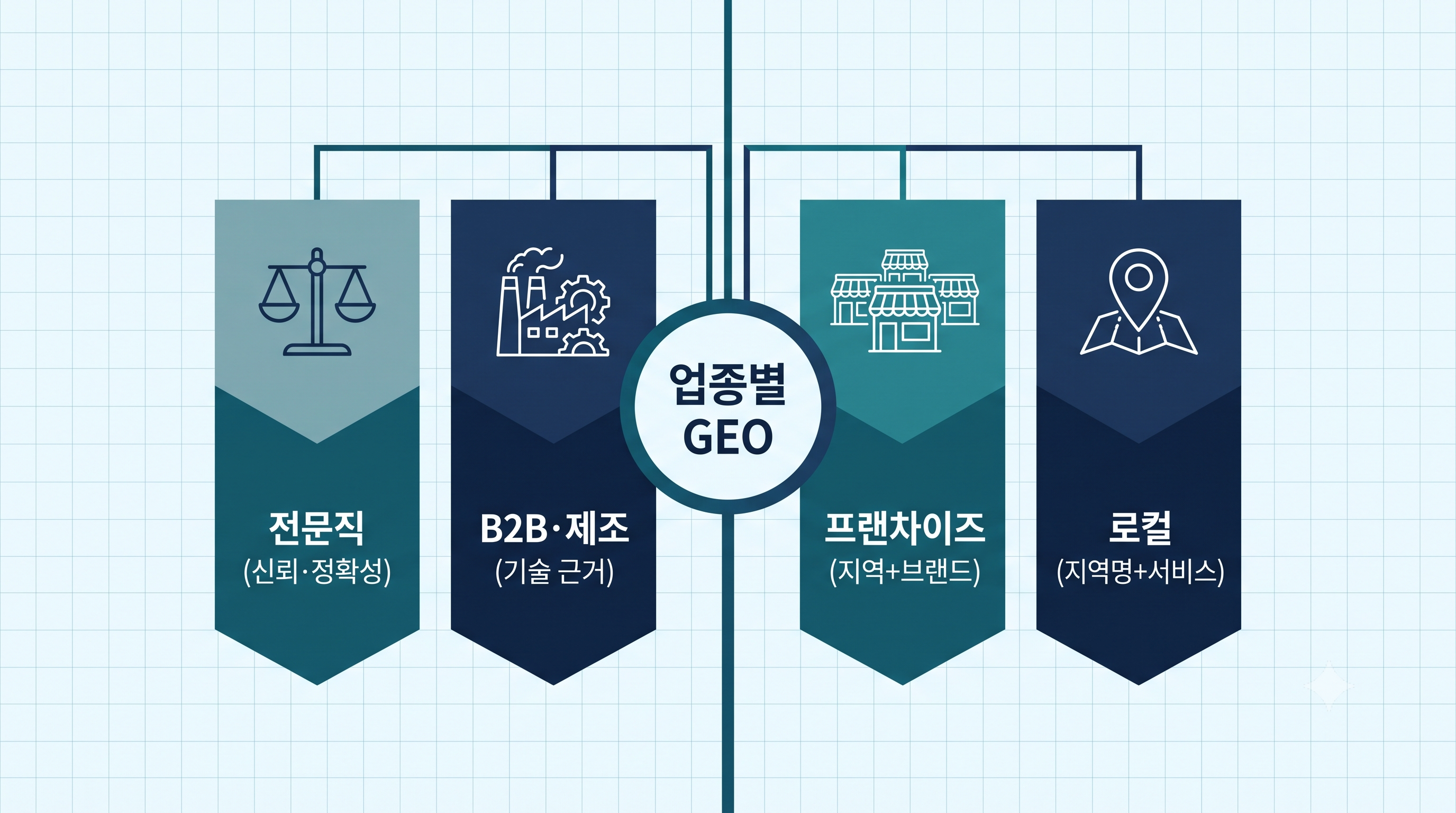 전문직·B2B·프랜차이즈·로컬 네 가지 업종 유형별 GEO 공략 열쇠를 정리한 업종별 GEO 전략 인포그래픽