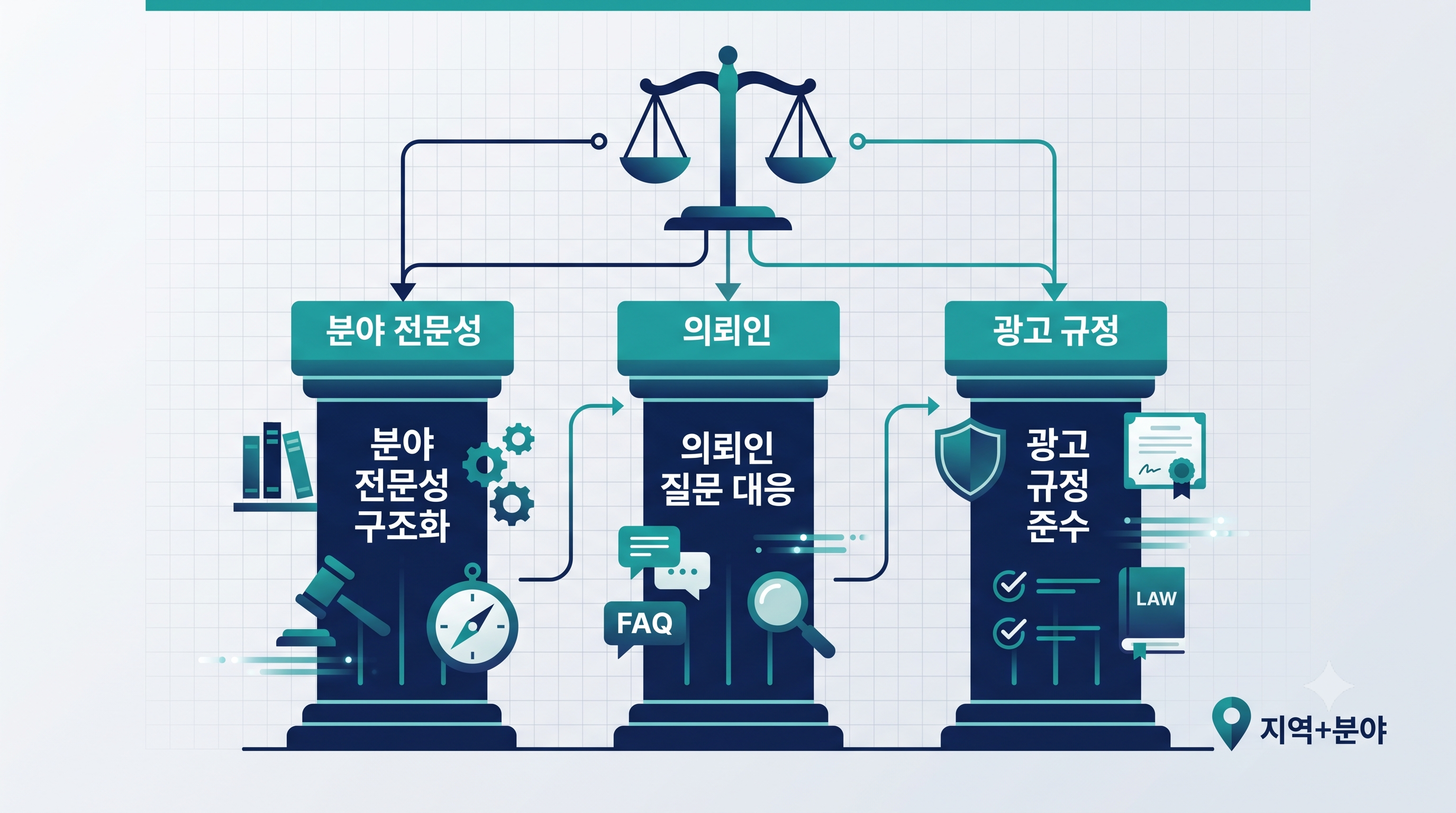 법률사무소 GEO의 핵심인 분야 전문성 구조화·의뢰인 질문 대응·변호사 광고 규정 준수를 나타낸 인포그래픽