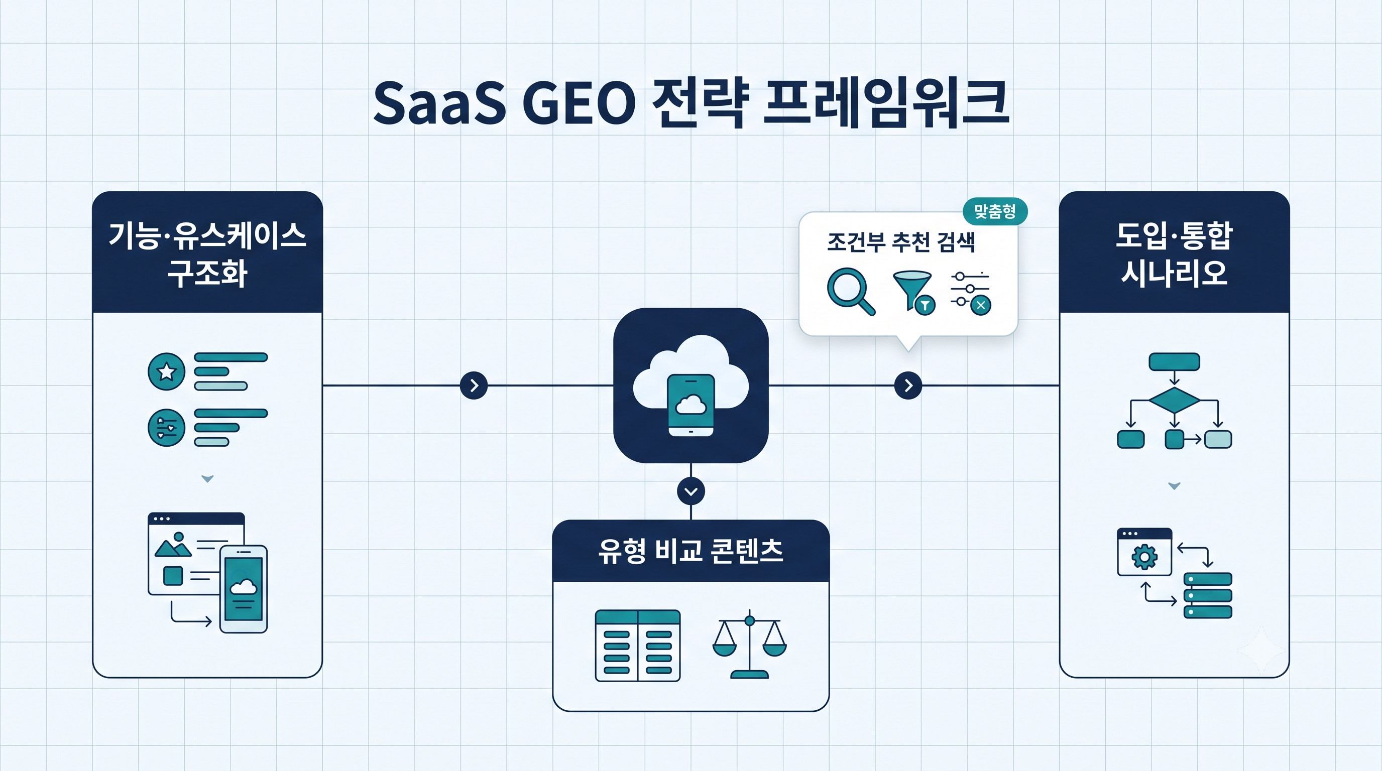 SaaS·IT 서비스 GEO의 핵심인 기능·유스케이스 구조화·유형 비교 콘텐츠·도입 통합 시나리오 대응을 나타낸 인포그래픽
