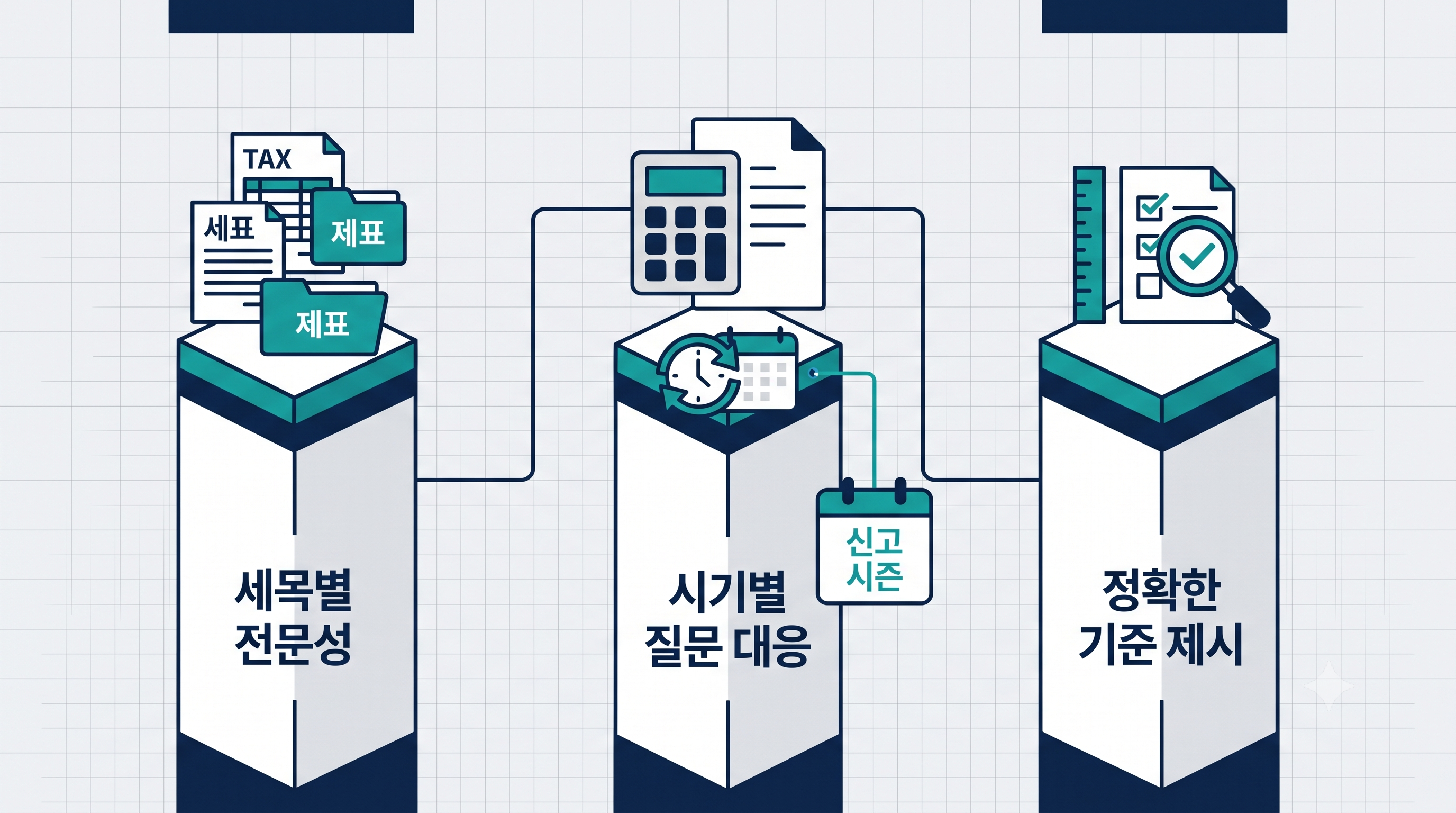 세무·회계사무소 GEO의 핵심인 세목별 전문성 구조화·시기별 질문 대응·정확성과 보장 표현 배제를 나타낸 인포그래픽